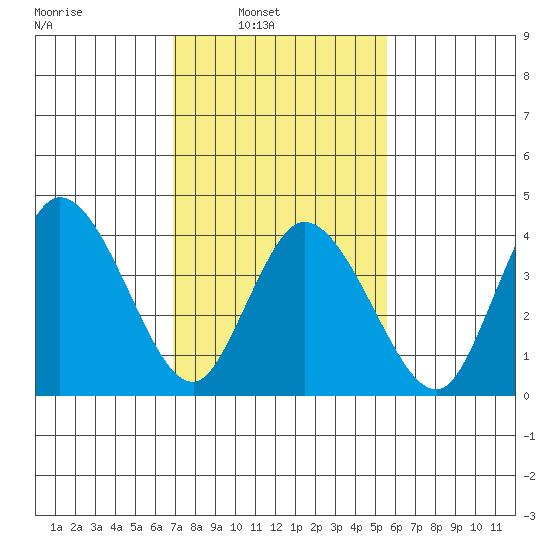 Murderkill River entrance tide chart for Sunday, February 12, 2023