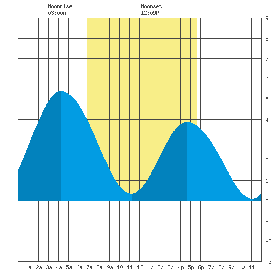 Murderkill River entrance tide chart for Wednesday, February 15, 2023