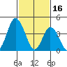 Murderkill River entrance tide chart for Thursday, February 16, 2023