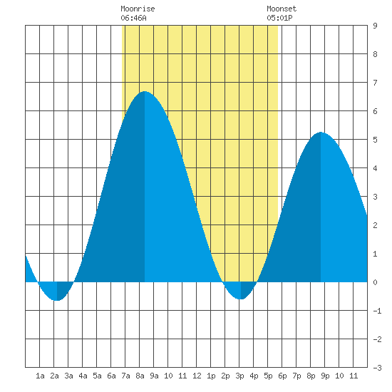 Murderkill River entrance tide chart for Sunday, February 19, 2023