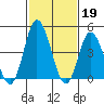 Murderkill River entrance tide chart for Sunday, February 19, 2023
