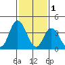 Murderkill River entrance tide chart for Wednesday, February 1, 2023