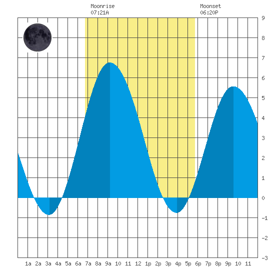Murderkill River entrance tide chart for Monday, February 20, 2023