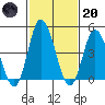 Murderkill River entrance tide chart for Monday, February 20, 2023