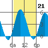 Murderkill River entrance tide chart for Tuesday, February 21, 2023