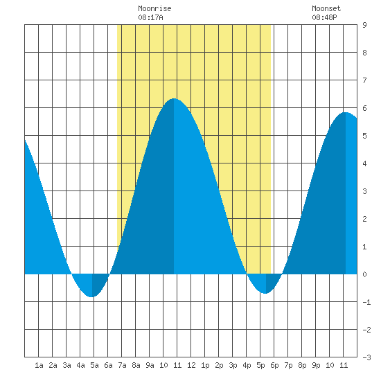 Murderkill River entrance tide chart for Wednesday, February 22, 2023