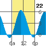 Murderkill River entrance tide chart for Wednesday, February 22, 2023
