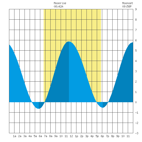 Murderkill River entrance tide chart for Thursday, February 23, 2023