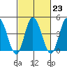 Murderkill River entrance tide chart for Thursday, February 23, 2023