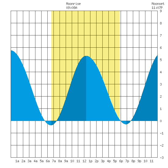 Murderkill River entrance tide chart for Friday, February 24, 2023
