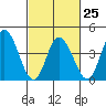 Murderkill River entrance tide chart for Saturday, February 25, 2023