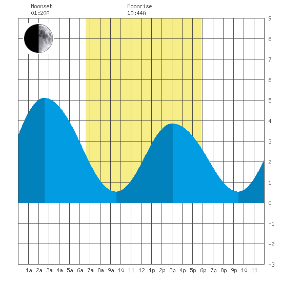 Murderkill River entrance tide chart for Monday, February 27, 2023