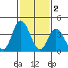 Murderkill River entrance tide chart for Thursday, February 2, 2023