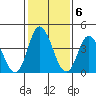 Murderkill River entrance tide chart for Monday, February 6, 2023