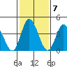 Murderkill River entrance tide chart for Tuesday, February 7, 2023