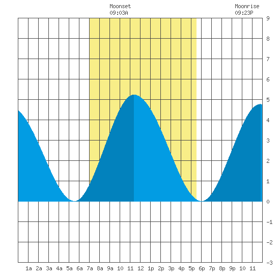 Murderkill River entrance tide chart for Thursday, February 9, 2023