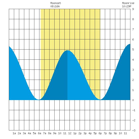 Murderkill River entrance tide chart for Saturday, March 11, 2023