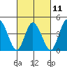 Murderkill River entrance tide chart for Saturday, March 11, 2023