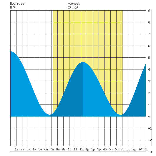 Murderkill River entrance tide chart for Sunday, March 12, 2023
