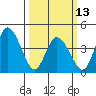 Murderkill River entrance tide chart for Monday, March 13, 2023