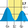 Murderkill River entrance tide chart for Friday, March 17, 2023