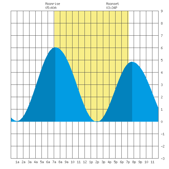 Murderkill River entrance tide chart for Saturday, March 18, 2023