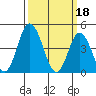 Murderkill River entrance tide chart for Saturday, March 18, 2023