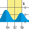 Murderkill River entrance tide chart for Wednesday, March 1, 2023