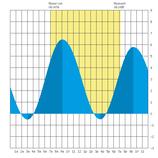 Murderkill River entrance tide chart for Monday, March 20, 2023