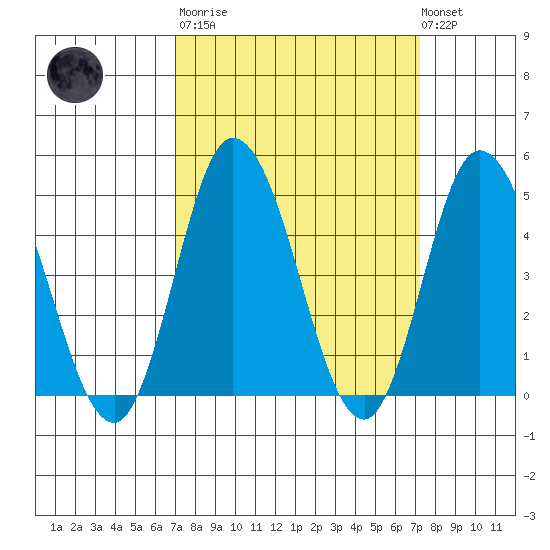 Murderkill River entrance tide chart for Tuesday, March 21, 2023
