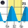 Murderkill River entrance tide chart for Tuesday, March 21, 2023