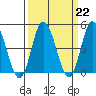 Murderkill River entrance tide chart for Wednesday, March 22, 2023