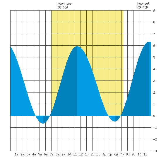 Murderkill River entrance tide chart for Thursday, March 23, 2023