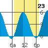 Murderkill River entrance tide chart for Thursday, March 23, 2023