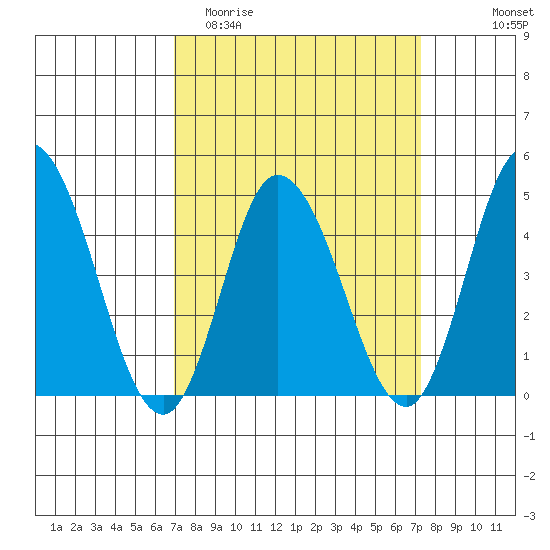 Murderkill River entrance tide chart for Friday, March 24, 2023