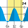 Murderkill River entrance tide chart for Friday, March 24, 2023