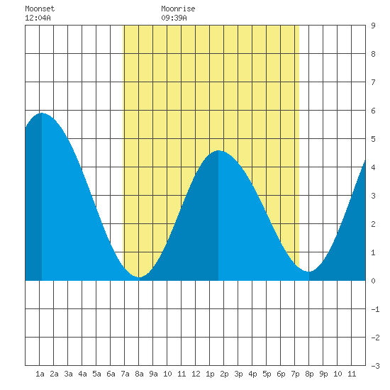Murderkill River entrance tide chart for Sunday, March 26, 2023