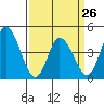 Murderkill River entrance tide chart for Sunday, March 26, 2023