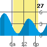 Murderkill River entrance tide chart for Monday, March 27, 2023