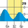 Murderkill River entrance tide chart for Wednesday, March 29, 2023