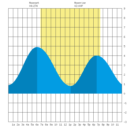 Murderkill River entrance tide chart for Friday, March 31, 2023