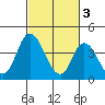 Murderkill River entrance tide chart for Friday, March 3, 2023