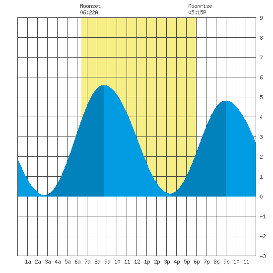 Murderkill River entrance tide chart for Monday, March 6, 2023