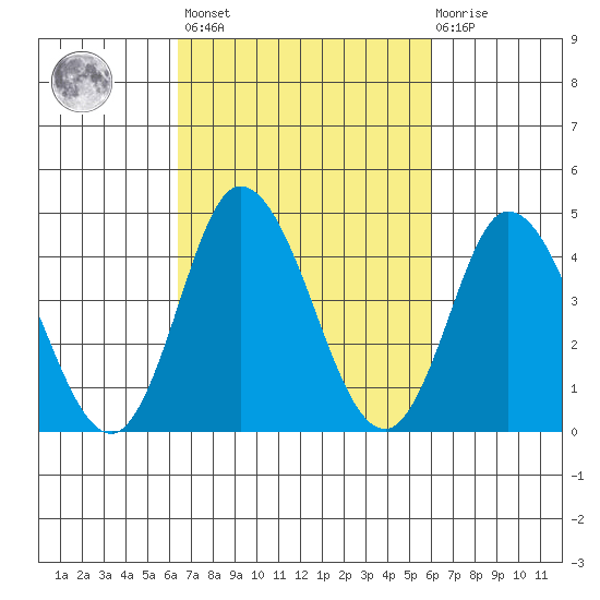 Murderkill River entrance tide chart for Tuesday, March 7, 2023