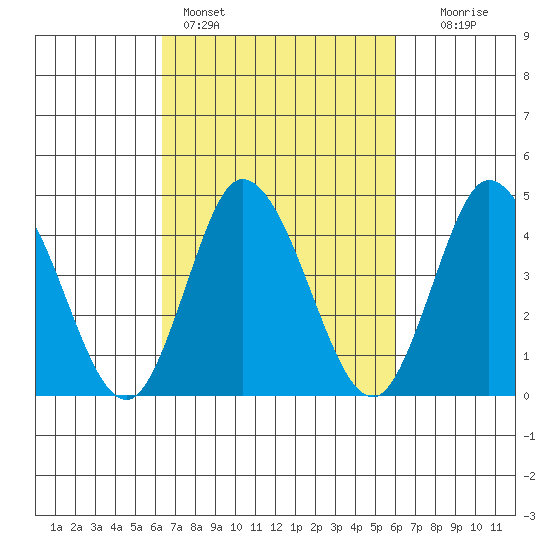 Murderkill River entrance tide chart for Thursday, March 9, 2023
