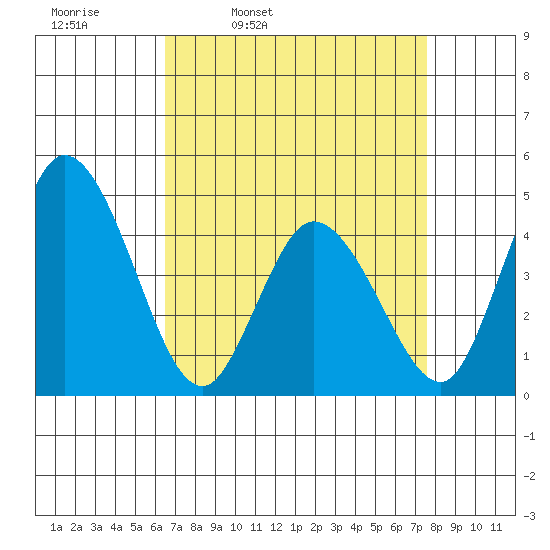 Murderkill River entrance tide chart for Tuesday, April 11, 2023