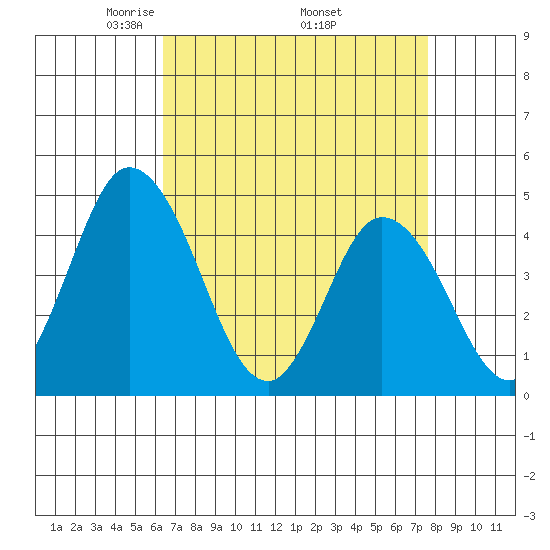 Murderkill River entrance tide chart for Friday, April 14, 2023