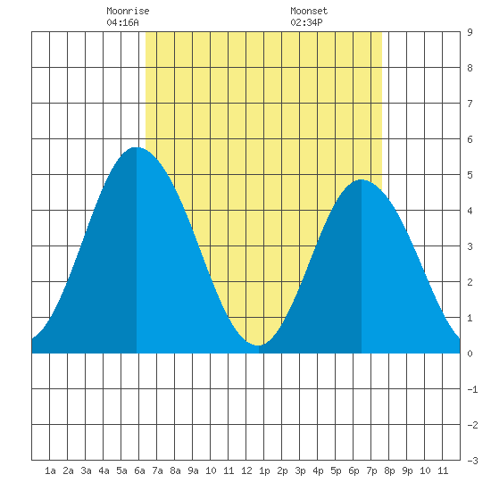 Murderkill River entrance tide chart for Saturday, April 15, 2023
