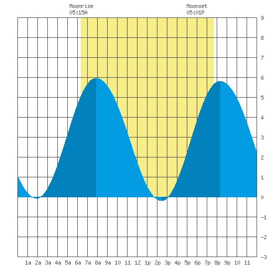Murderkill River entrance tide chart for Monday, April 17, 2023
