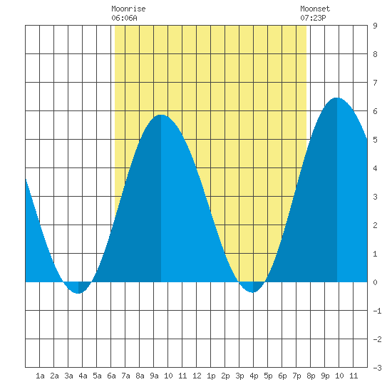 Murderkill River entrance tide chart for Wednesday, April 19, 2023